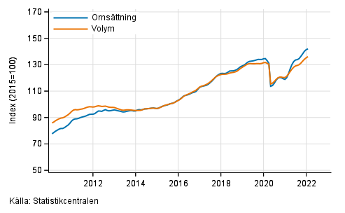 Figurbilaga 6. Omsttning och volym av uthyrning, fastighetsservice, resetjnster och andra stdtjnster, trend serier