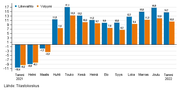 Palveluiden typivkorjatun liikevaihdon ja volyymin vuosimuutos, %