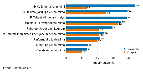 Palvelualojen typivkorjatun liikevaihdon ja volyymin vuosimuutos, tammikuu 2022, % (TOL 2008)