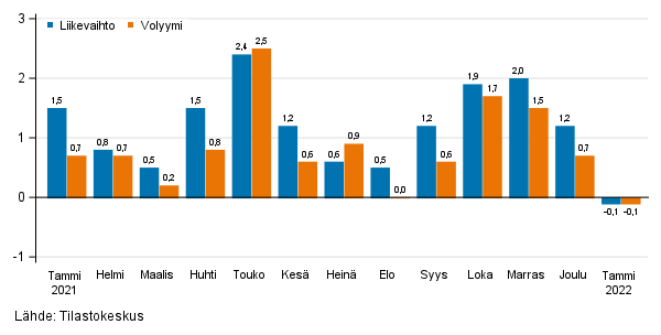 Palveluiden kausitasoitetun liikevaihdon ja volyymin muutos edellisest kuukaudesta, %