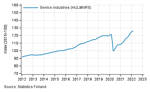 Appendix figure 1. Turnover of service industries, trend series