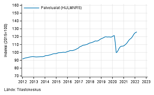 Liitekuvio 1. Palvelualojen liikevaihdon trendisarja