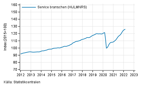 Figurbilaga 1. Omsttning av service branschen, trend serier