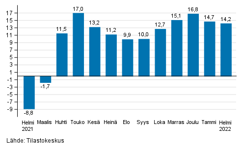 Palveluiden typivkorjatun liikevaihdon vuosimuutos, %