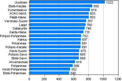 Kuvio 1. Rikokset maakunnittain 10 000 asukasta kohden 2010