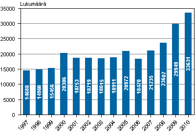 Kuvio 8. Syylliseksi epillyt ulkomaan kansalaiset 1997–2010