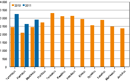 Pahoinpitelyrikokset kuukausittain 2010–2011