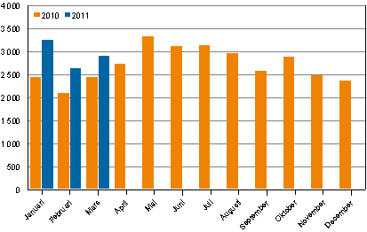 Misshandelsbrott mnadsvis 2010–2011