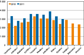 Pahoinpitelyrikokset kuukausittain 2010–2011