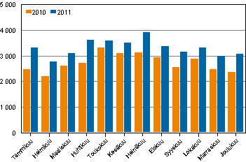 Pahoinpitelyrikokset kuukausittain 2010–2011