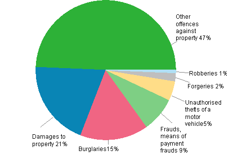 Figure 2. Offences against property 2011 (In total 259,771 offences)