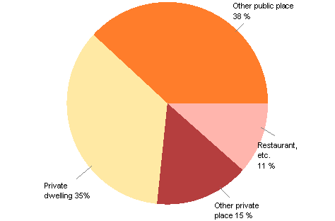 Figure 3. Assault offences by scene in 2011 (In total 40,171 offences)