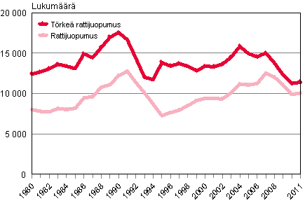 Kuvio 4. Rattijuopumusrikokset 1980-2011