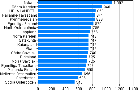 Figur 1. Brott efter landskapet 10 000 invnare 2011 