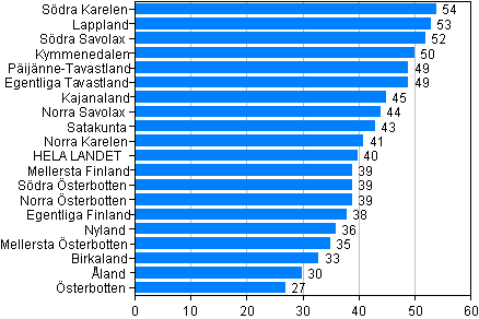 Figur 5. Rattfylleribrott efter landskap per 10 000 invnare 2011