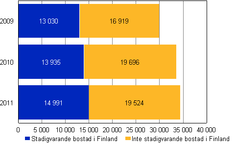 Utlndska medborgare misstnkta fr brott efter bostadsort 2009–2011