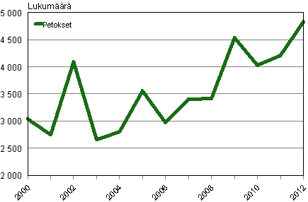 Petokset tammi-maaliskuussa 2000–2012