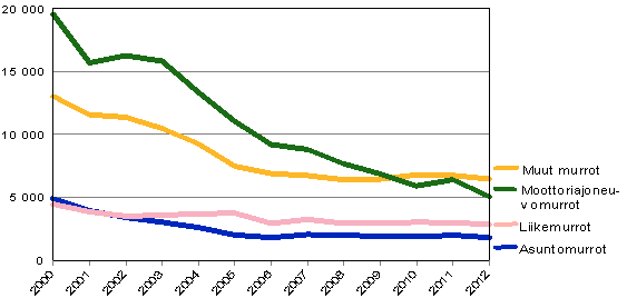 Murrot tammi-keskuussa 2000–2012