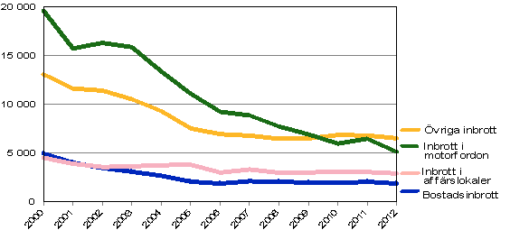 Inbrott under januari-juni 2000-2012