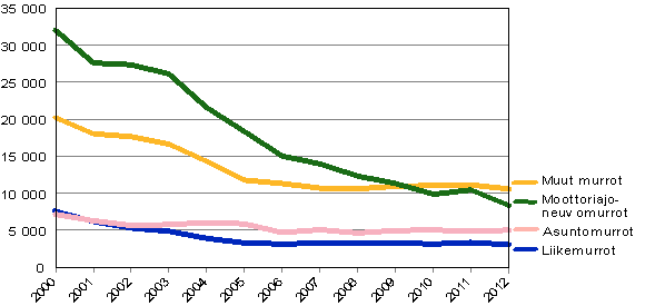 Murrot tammi-syyskuussa 2000–2012