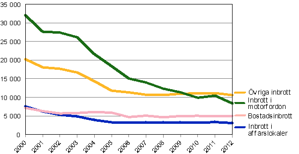 Inbrott under januari-september 2000-2012