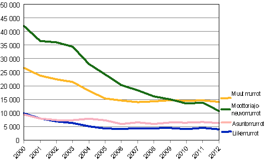 Murrot tammi-joulukuussa 2000–2012