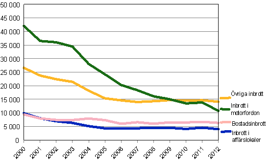 Inbrott under januari-december 2000-2012