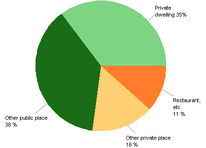 Figure 3. Assault offences by scene in 2012 (In total 38,231 offences)