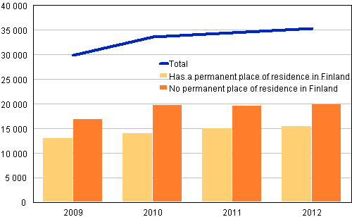 Figure 7. Foreign citizens suspected of offences by place of residence in 2009–2012