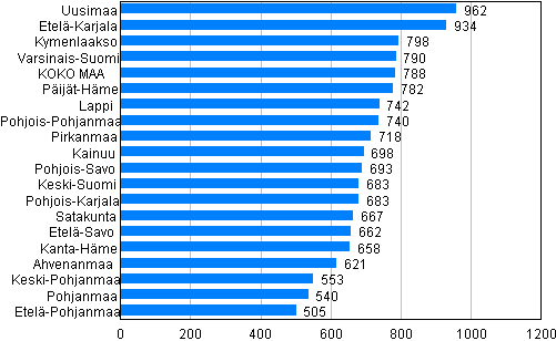 Kuvio 1. Rikokset maakunnittain 10 000 asukasta kohden 2012