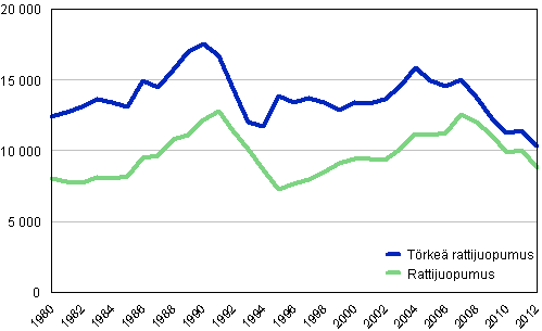 Kuvio 4. Rattijuopumusrikokset 1980–2012