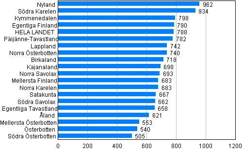 Figur 1. Brott efter landskapet 10 000 invnare 2012