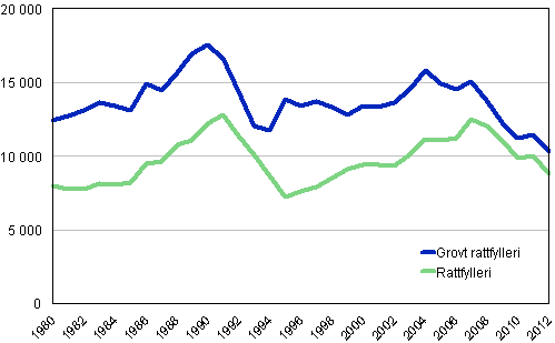 Figur 4. Rattfylleribrott 1980-2012