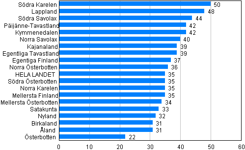 Figur 5. Rattfylleribrott efter landskap per 10 000 invnare 2012