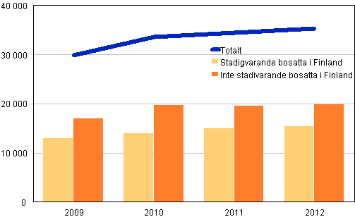 Figur 7. Utlndska medborgare misstnkta fr brott efter bostadsort 2009–2012