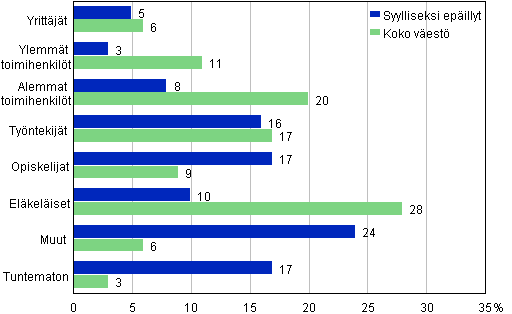 Liitekuvio 1. Syylliseksi epillyt ja koko vest sosioekonomisen aseman mukaan, 15 vuotta tyttneet, %