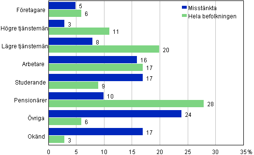 Figurbilaga 1. Misstnkta fr brott och hela befolkningen efter socioekonomisk stllning, 15 r och ldre, %