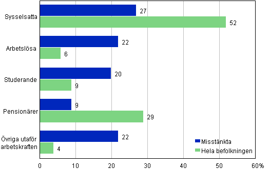 Figurbilaga 2. Misstnkta fr brott och hela befolkningen efter huvudsaklig verksamhet, 15 r och ldre, %