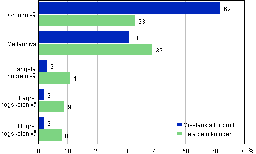 Figurbilaga 3. Misstnkta fr brott och hela befolkningen efter utbildningsniv, 15 r och ldre, %