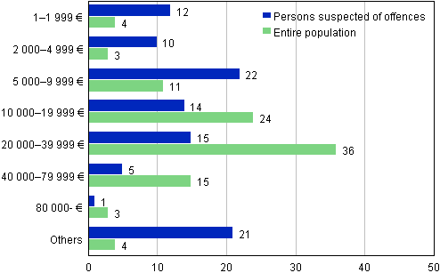 Persons suspected of offences and the entire population by income subject to state taxation in 2012, aged 15 years and over, %