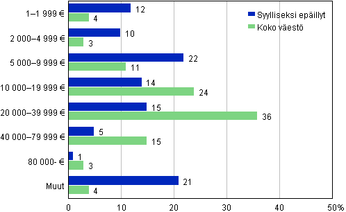 Syylliseksi epillyt ja koko vest valtionveronalaisten tulojen mukaan 2012, 15 vuotta tyttneet, %