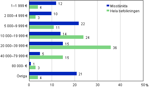 Misstnkta fr brott och hela befolkningen efter statsskattepliktig inkomst 2012, 15 r och ldre, %