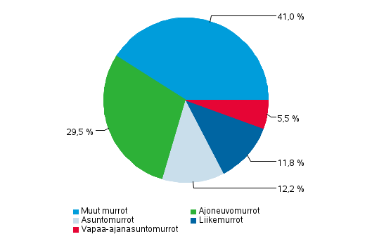 Kuvio 2. Murrot 2013 (kaikkiaan 32 514 rikosta)