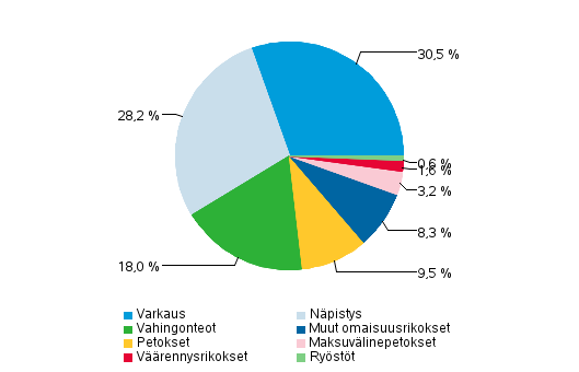 Kuvio 3. Omaisuusrikokset 2013 (Kaikkiaan 240 547 rikosta)