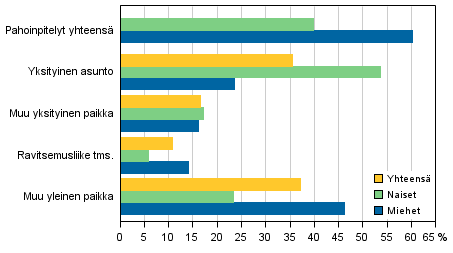 Kuvio 5. Pahoinpitelyrikokset tekopaikan ja uhrin sukupuolen mukaan 2013 (Kaikkiaan 35 515 rikosta)