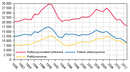 Kuvio 6. Rattijuopumusrikokset 1980–2013