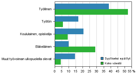 Kuvio 10. Syylliseksi epillyt henkilt ja koko vest pasiallisen toiminnan mukaan 2013, 15 vuotta tyttneet