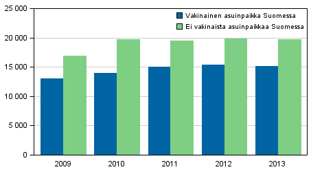 Kuvio 11. Syylliseksi epillyt ulkomaiden kansalaiset asuinpaikan mukaan 2009–2013