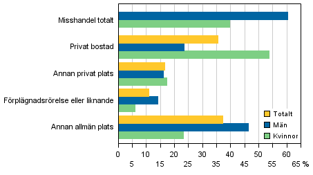 Figur 5. Misshandelsbrott efter brottsplats och offrets kn 2013