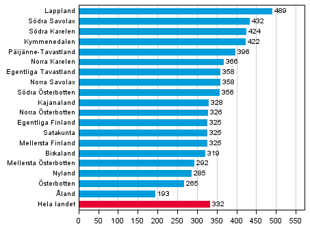 Figur 7. Rattfylleribrott efter landskap per 100 000 invnare 2013